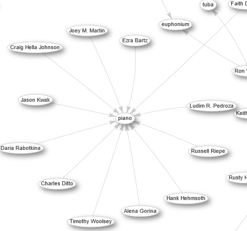 Spider graph that shows numerous names that relate back to a search for piano